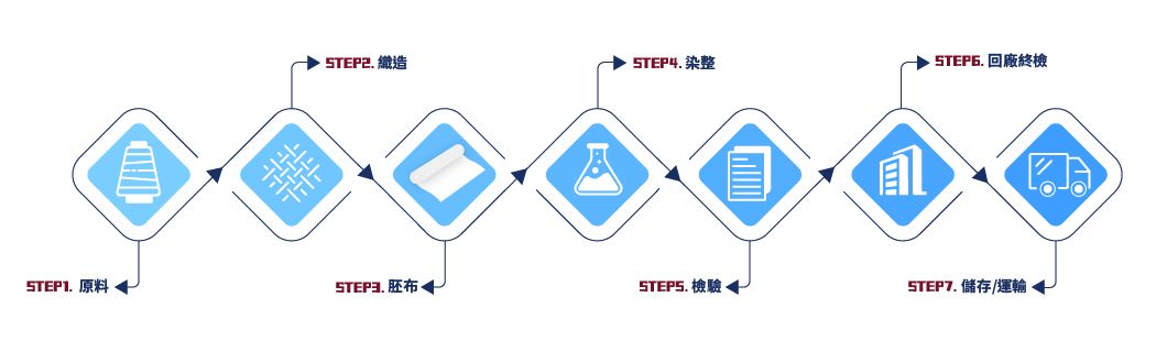 品質控管流程圖